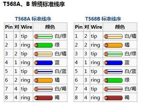 各类双绞线标准、用法、接法速记