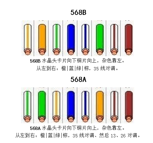 各类双绞线标准、用法、接法速记