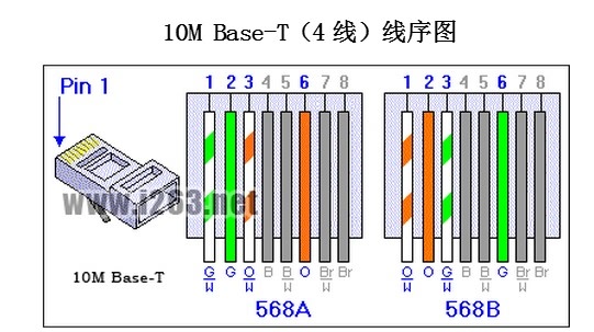 各类双绞线标准、用法、接法速记