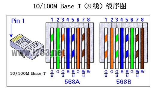 各类双绞线标准、用法、接法速记