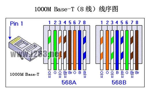 各类双绞线标准、用法、接法速记